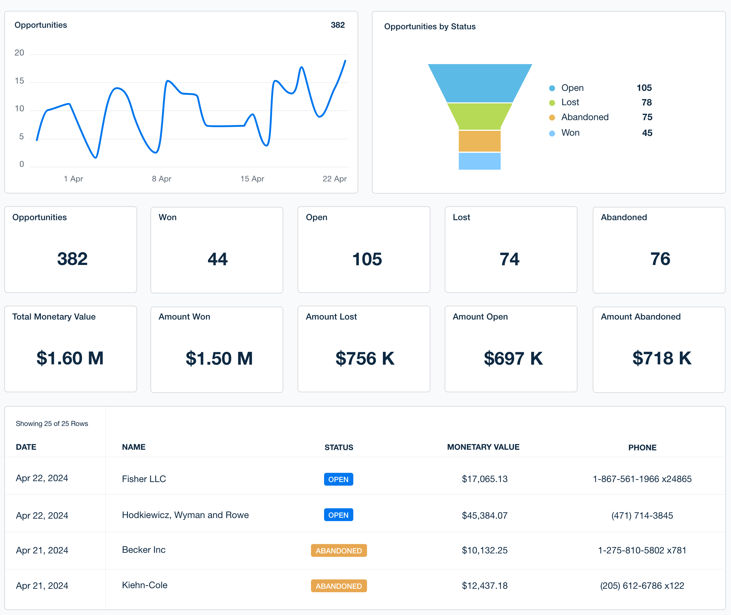 High-level analytics dashboard sample with graphs and KPIs.