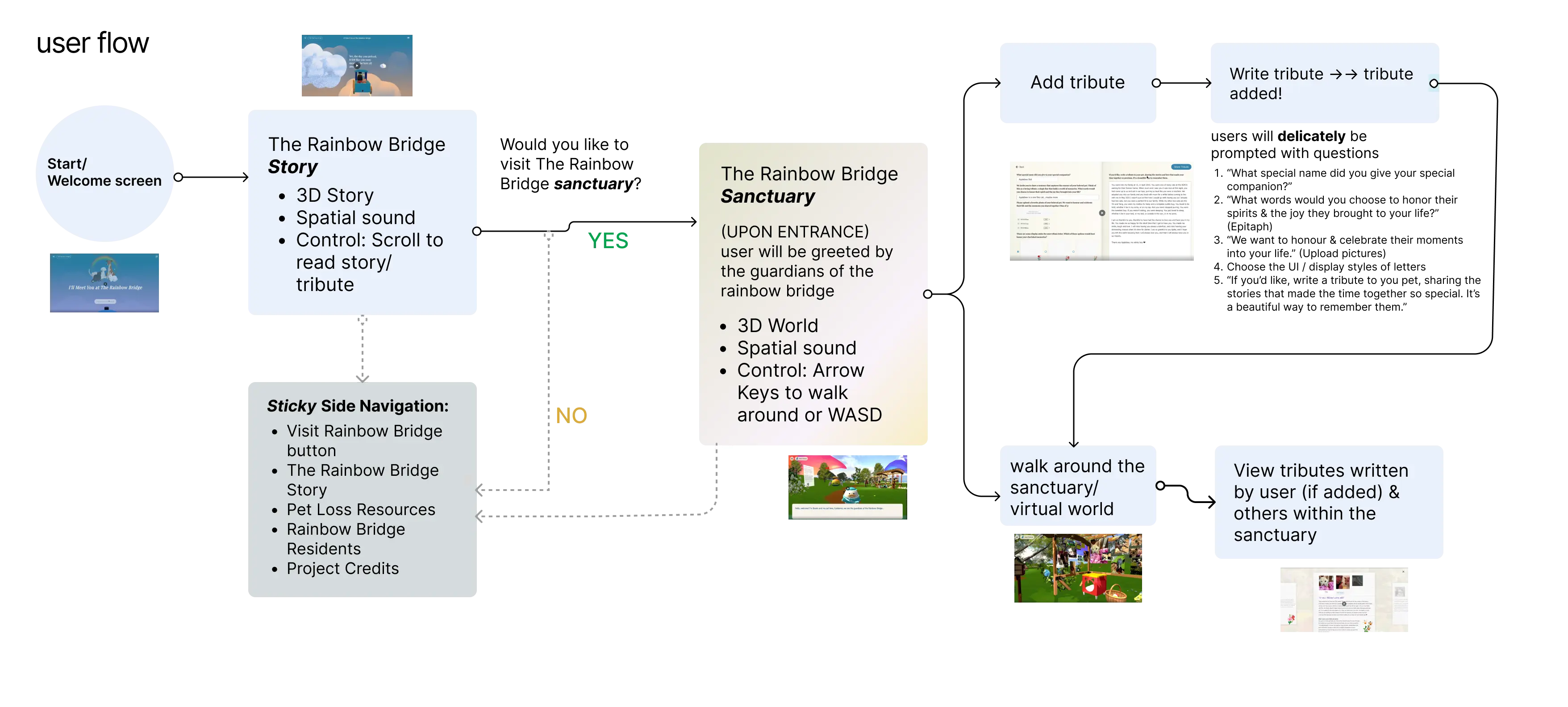 User flow of I'll Meet You at The Rainbow Bridge