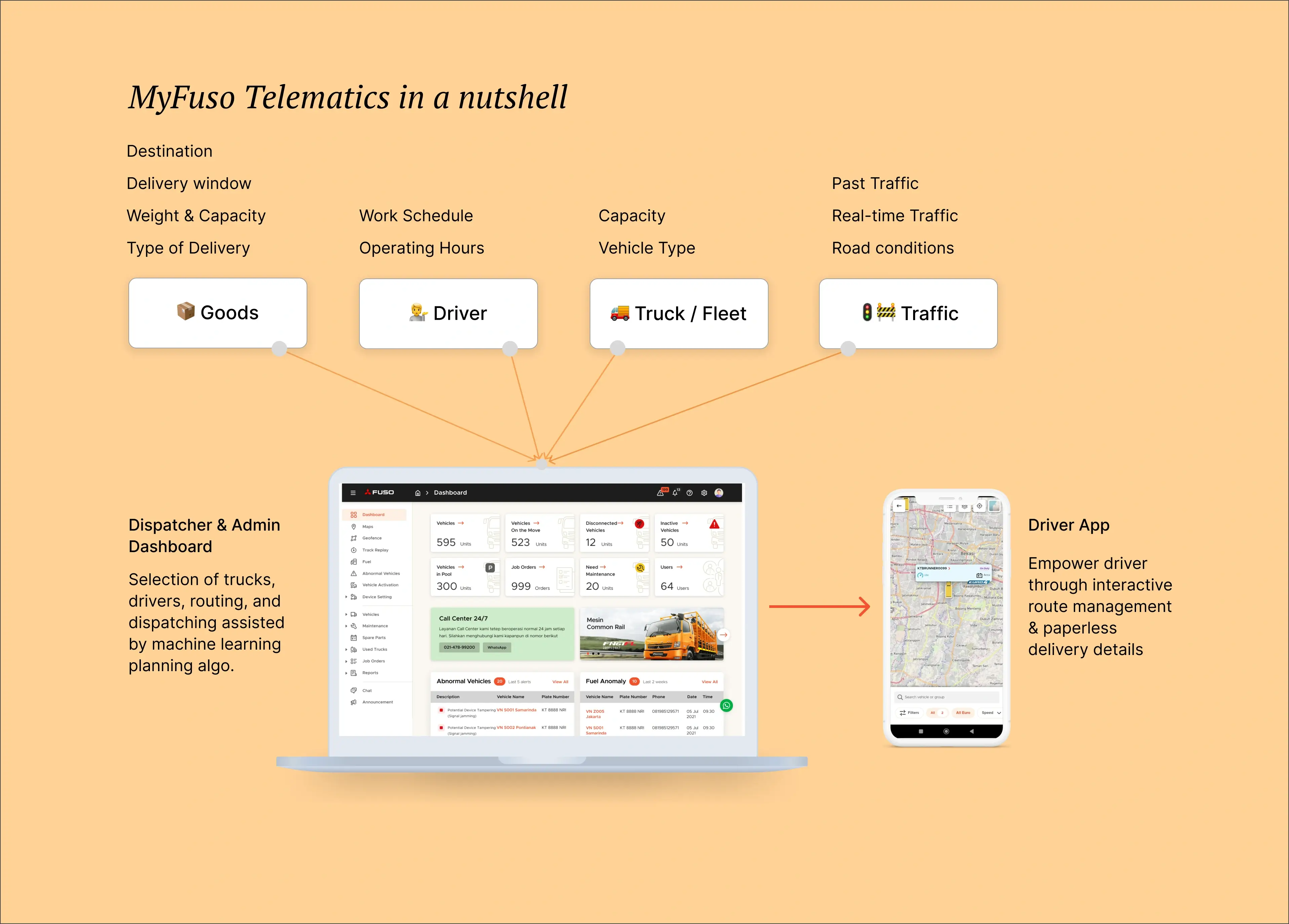 An infographic showing how telematics work