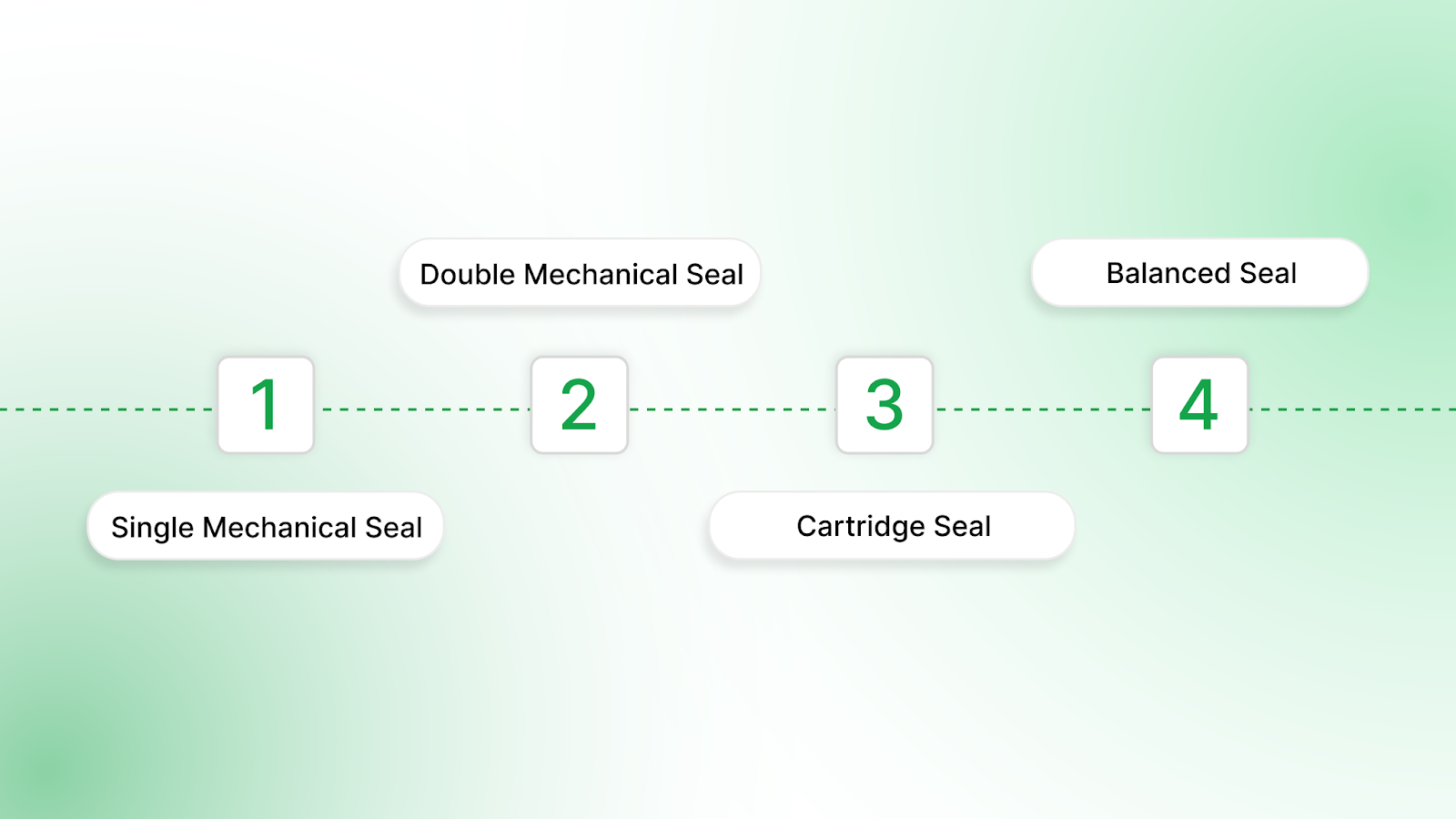 What Are the Different Types of Centrifugal Seals?