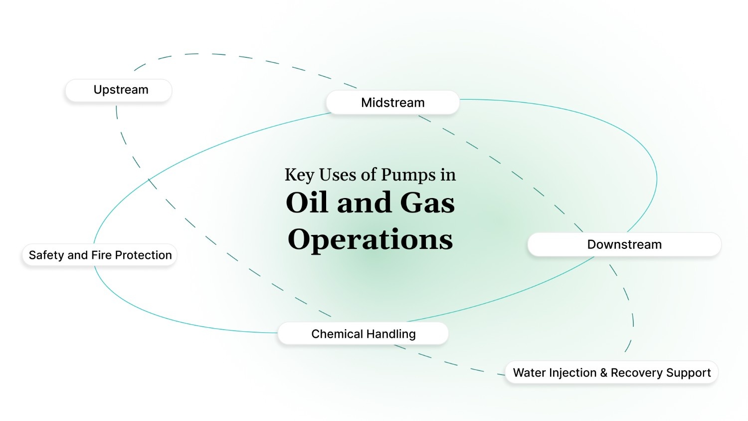 Key Uses of Pumps in Oil and Gas Operations