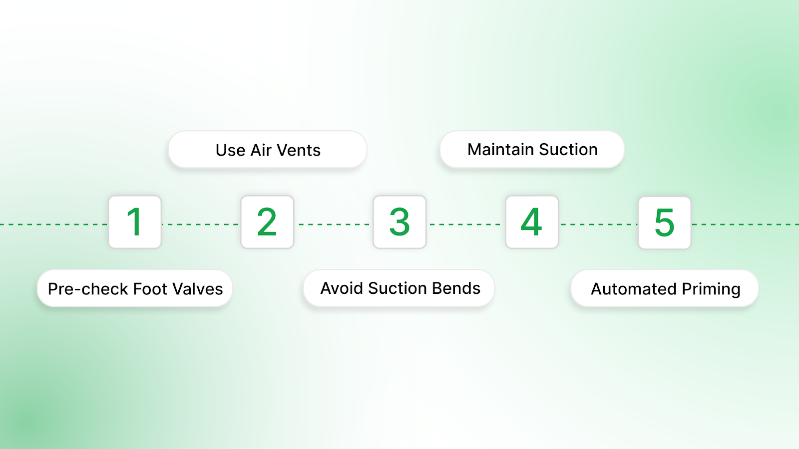 Best Practices to Ensure Reliable Priming