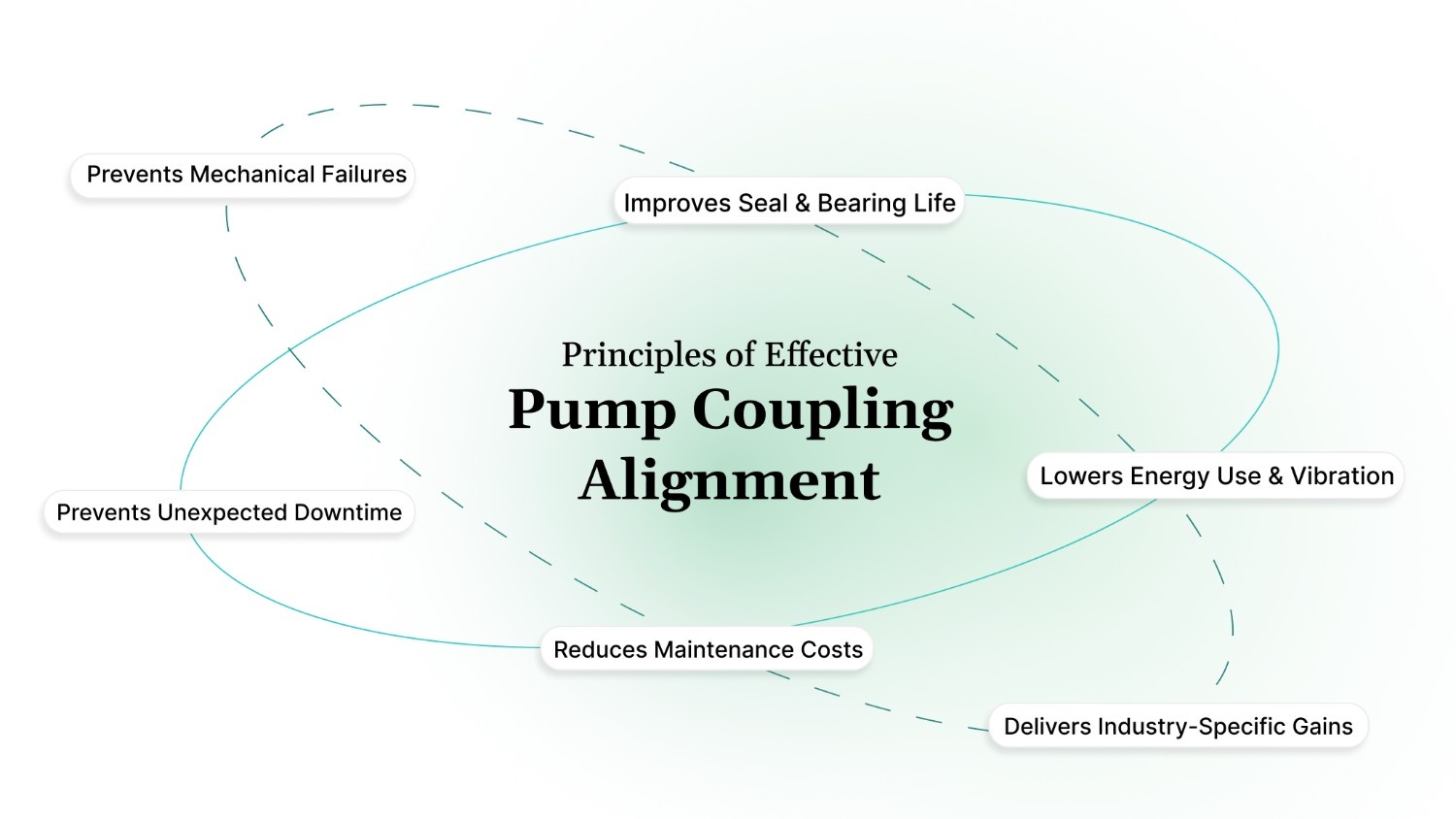 Understanding Principles of Effective Pump Coupling Alignment