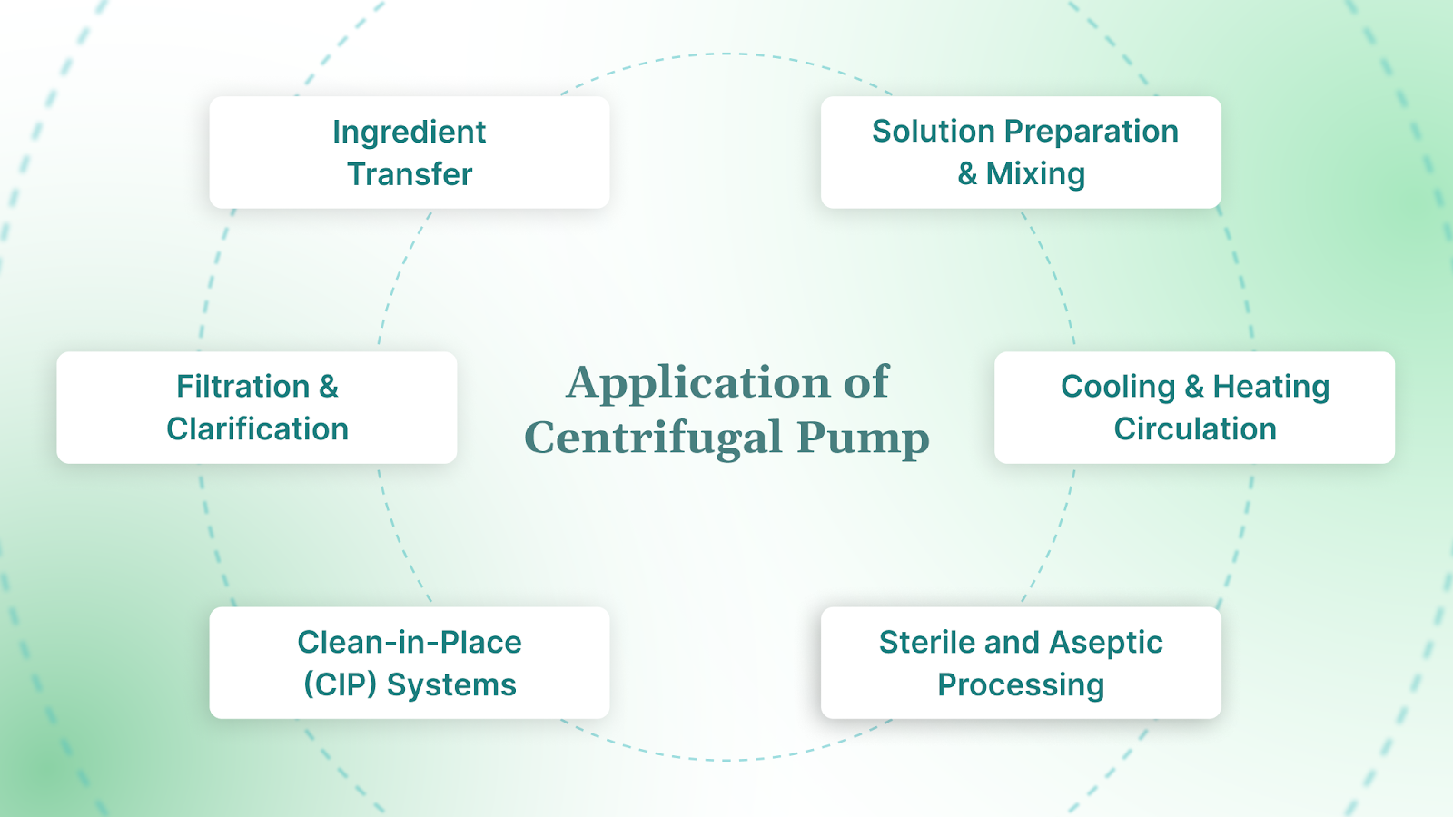 Application of Centrifugal Pump for the Pharmaceutical Industry
