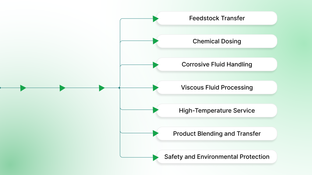 Uses of Petroleum Chemical Process Pumps