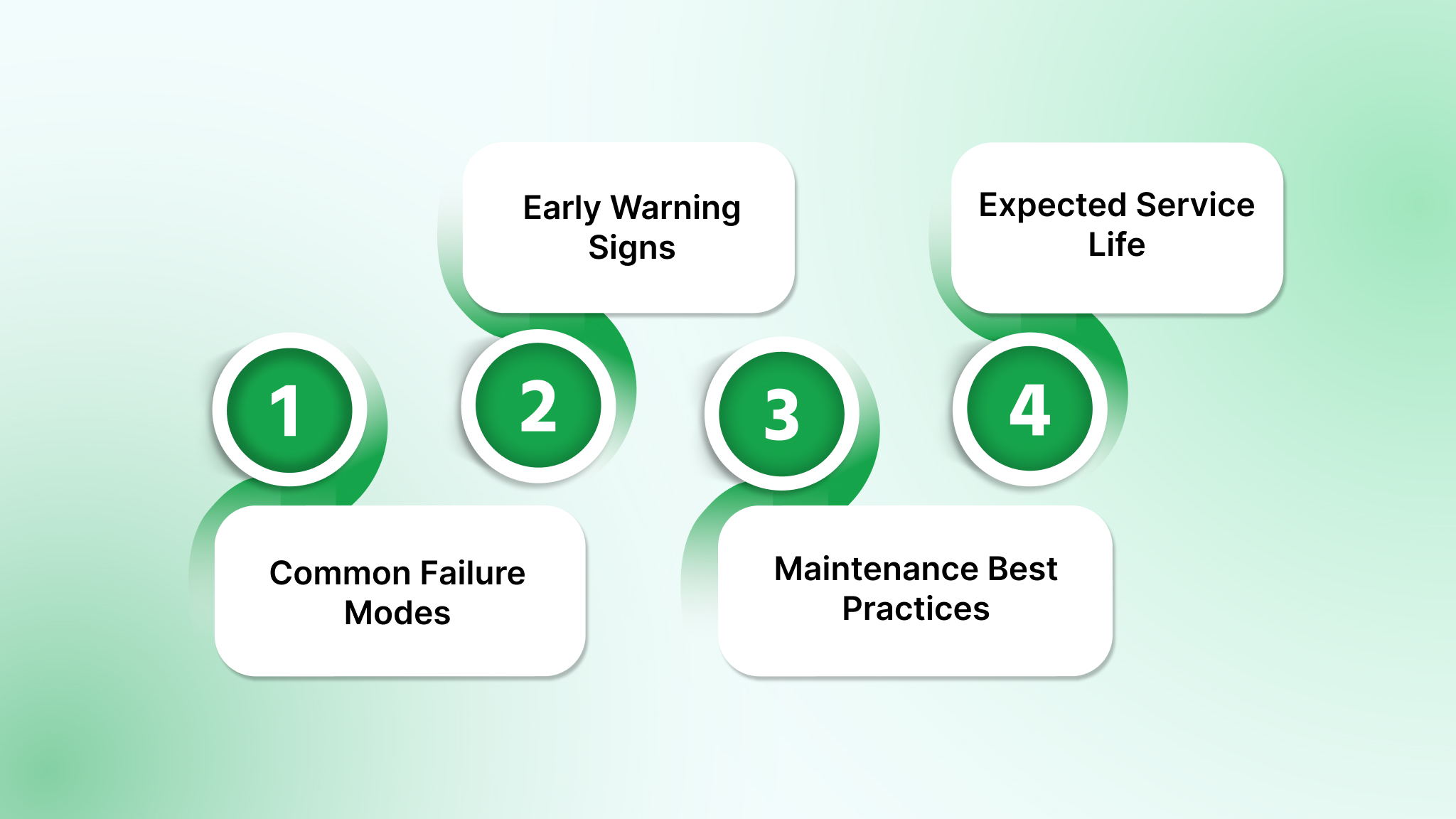 Maintenance, Failure Modes, and Service Life