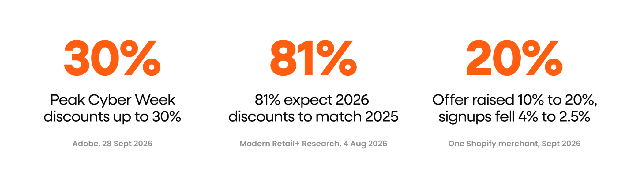 Cyber Week 2026 discount stats: peak Cyber Week discounts up to 30% (Adobe, 28 Sept 2026), 81% of retailers expect 2026 discounts to match 2025 (Modern Retail+ Research, 4 Aug 2026), and one Shopify merchant that raised its offer from 10% to 20% saw signups fall 4% to 2.5% (Sept 2026)