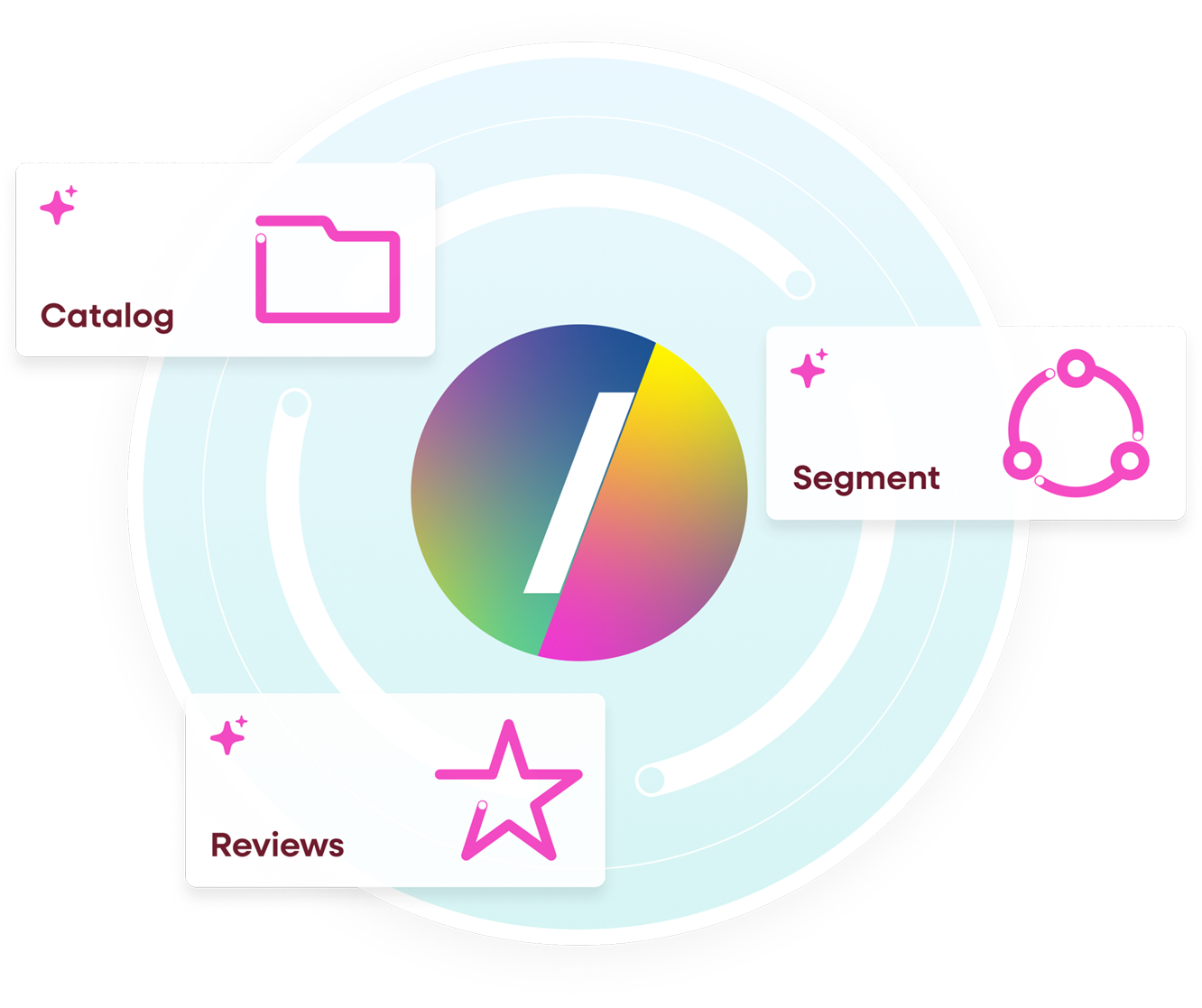 Lytical AI hub illustration: a central Lytical logo connected to three data sources marked with AI sparkle icons, Catalog, Segment and Reviews