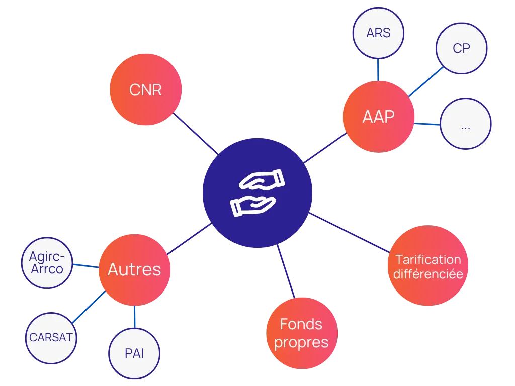 Panorama des aides au financement pour l'EHPAD