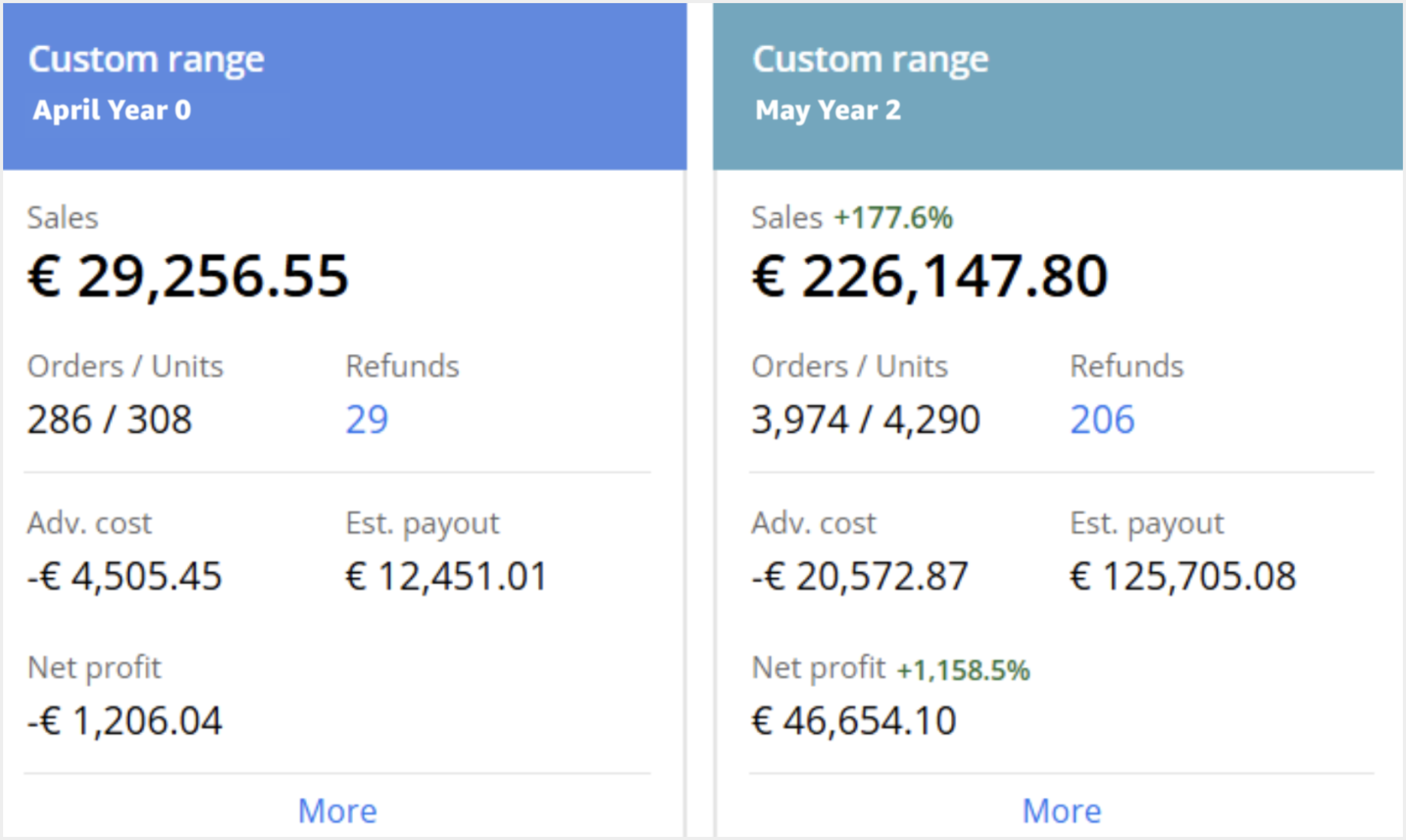 YoY April Year 0 vs May Year 2