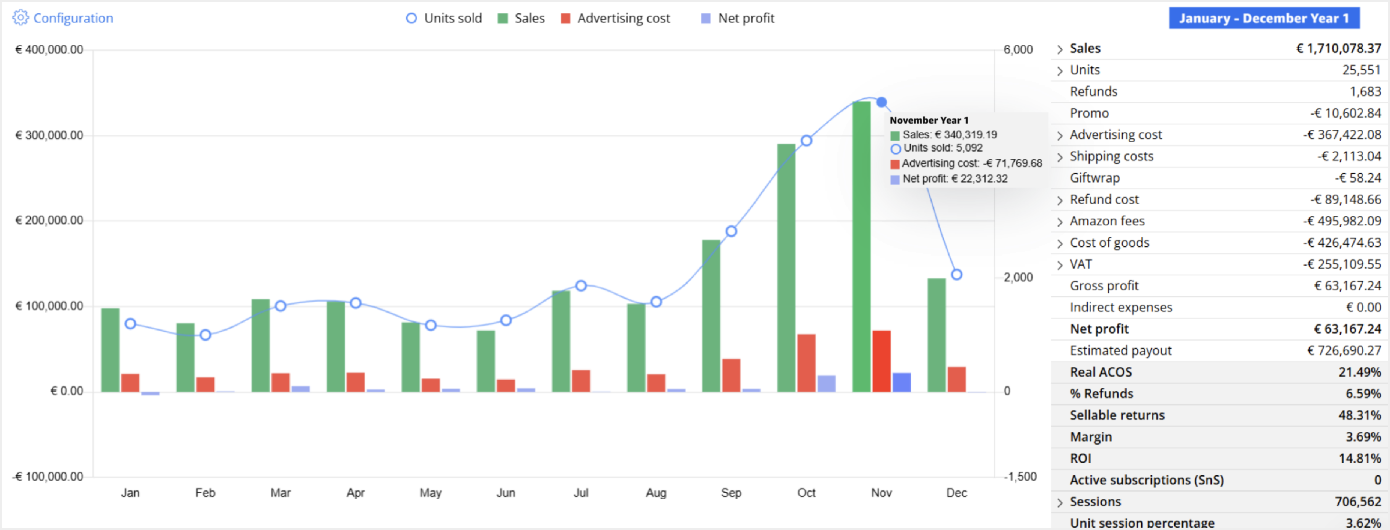 January to December Year 1 revenue