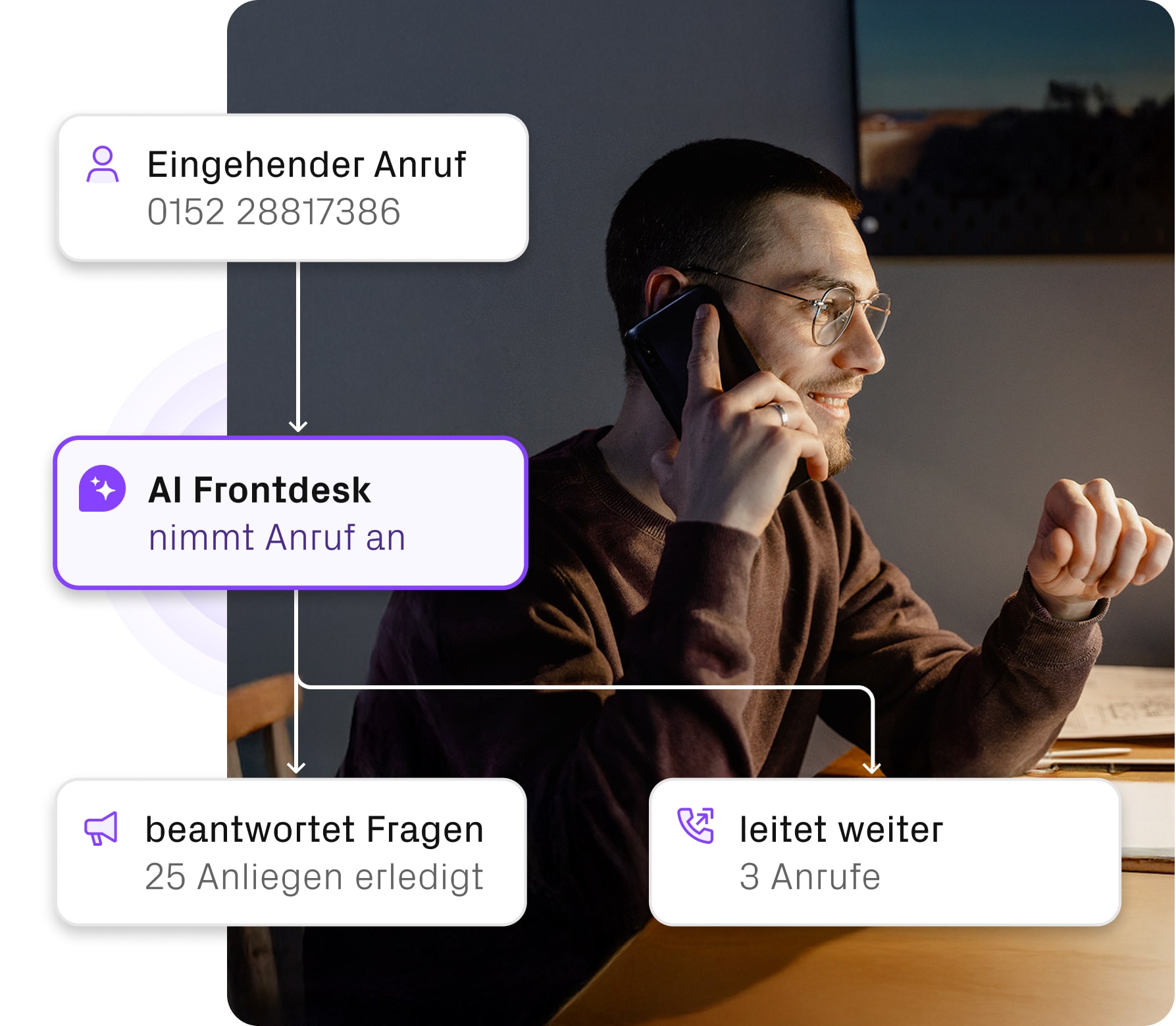 Jemand ruft AI Frontdesk an. Ein Interface zeigt, wie der Anruf von AI Frontdesk verarbeitet wird.