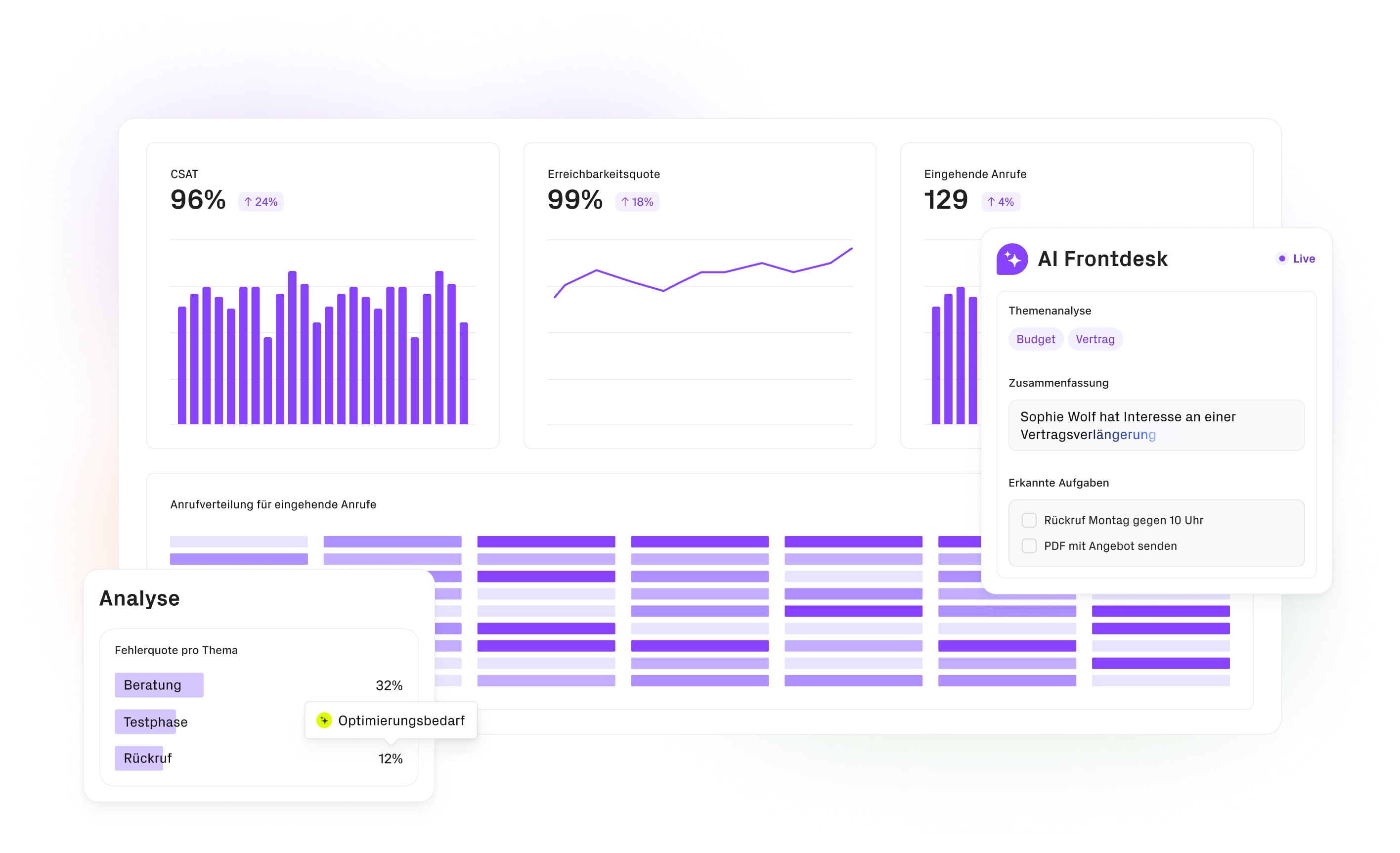 Interface mit verschiedenen Statistiken wie CSAT, Erreichbarkeitsquote und Anrufverteilung