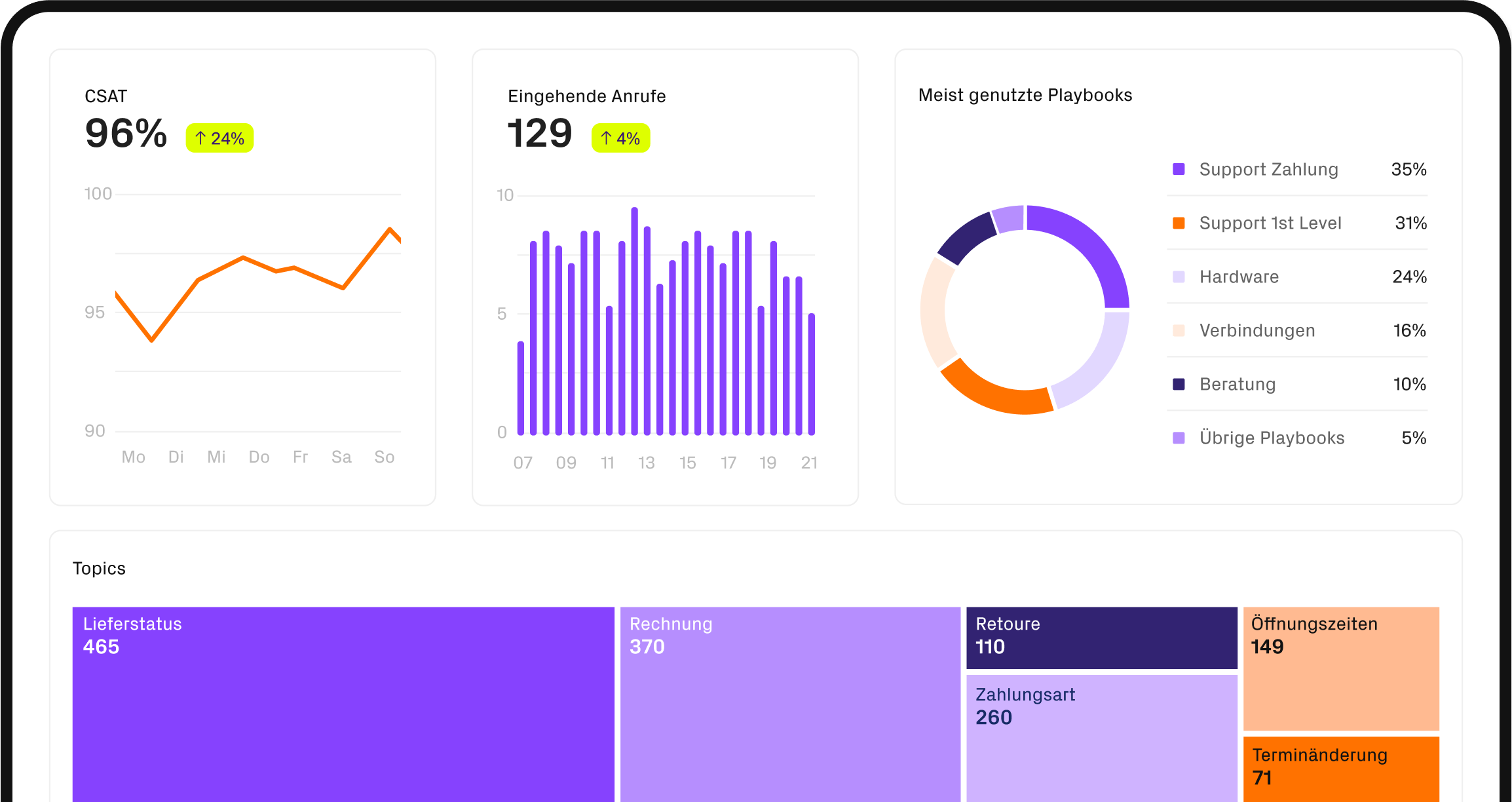 Bild zeigt ein Dashboard mit verschiedenen Statistiken wie CSAT und eingehende Anrufe, etc. 