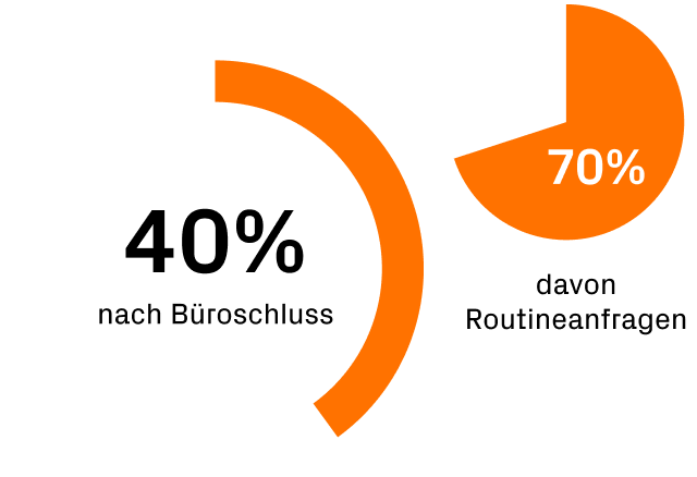 Zwei Diagranmme sind zu sehen. das Linke zeigt 40% das andere 70%