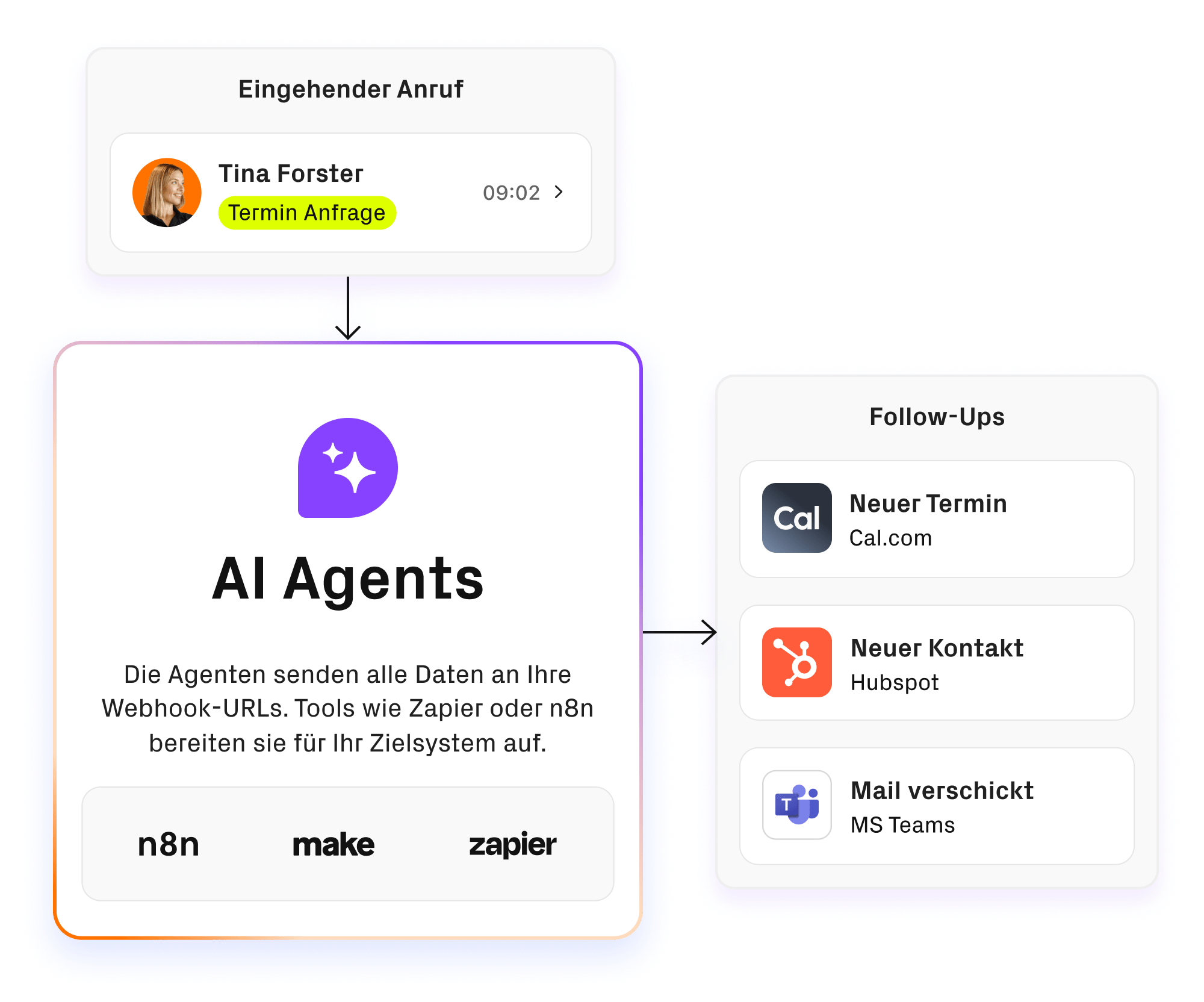 Vereinfachte Darstellung wie aus einem Anruf Informationen via Webhook an angeschlossene Systeme gepusht werden, z.B. Cal.com, HubSpot und MS Teams