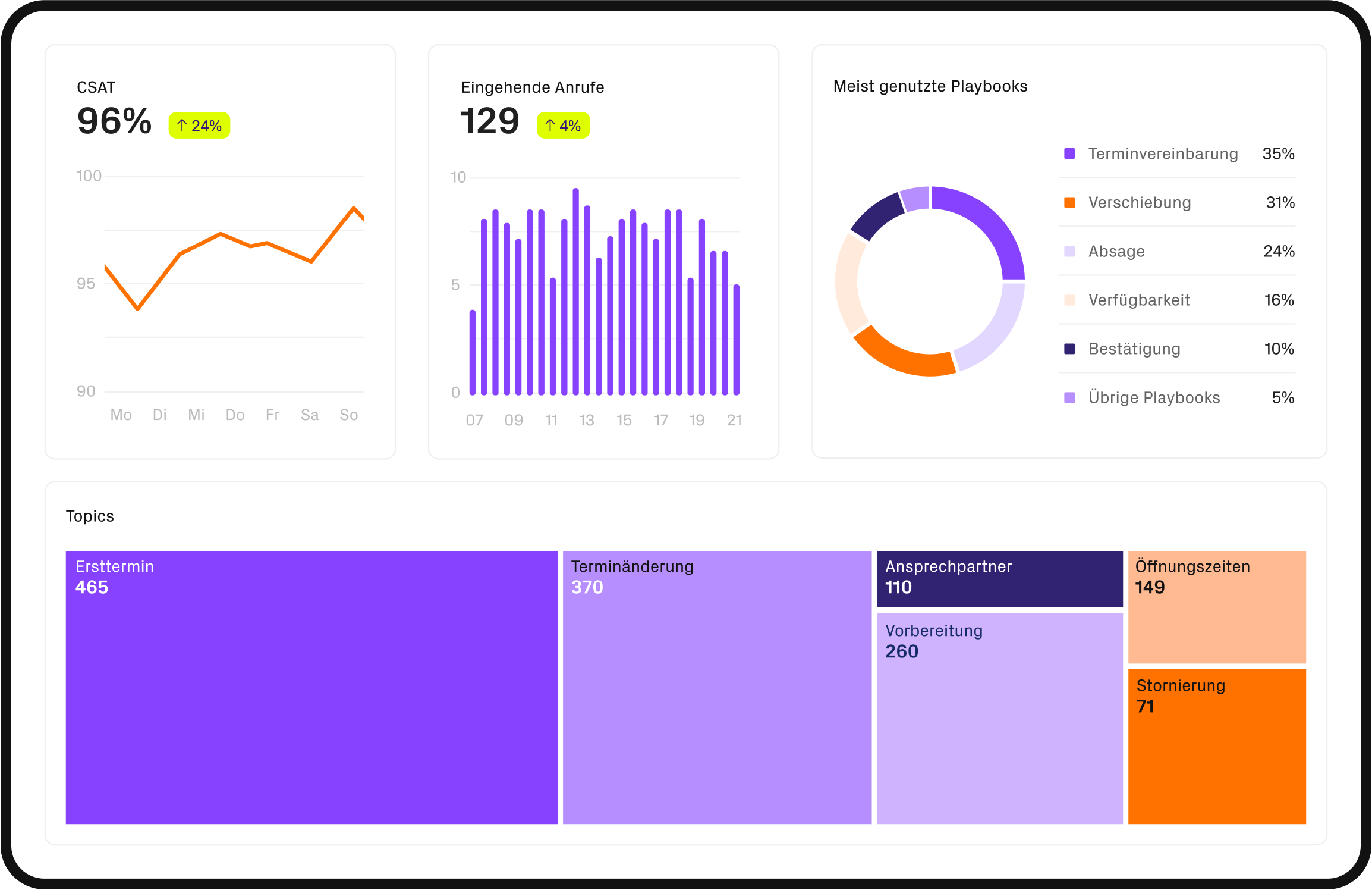 Darstellung eines Dashboards mit unterschiedlichen Statistiken wie: eingehende Anrufe, CSAT, genutzte Playbooks und Topics