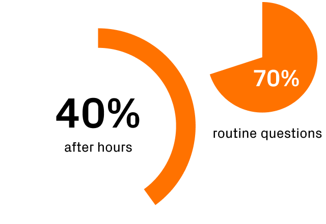 Zwei Diagranmme sind zu sehen. das Linke zeigt 40% das andere 70%
