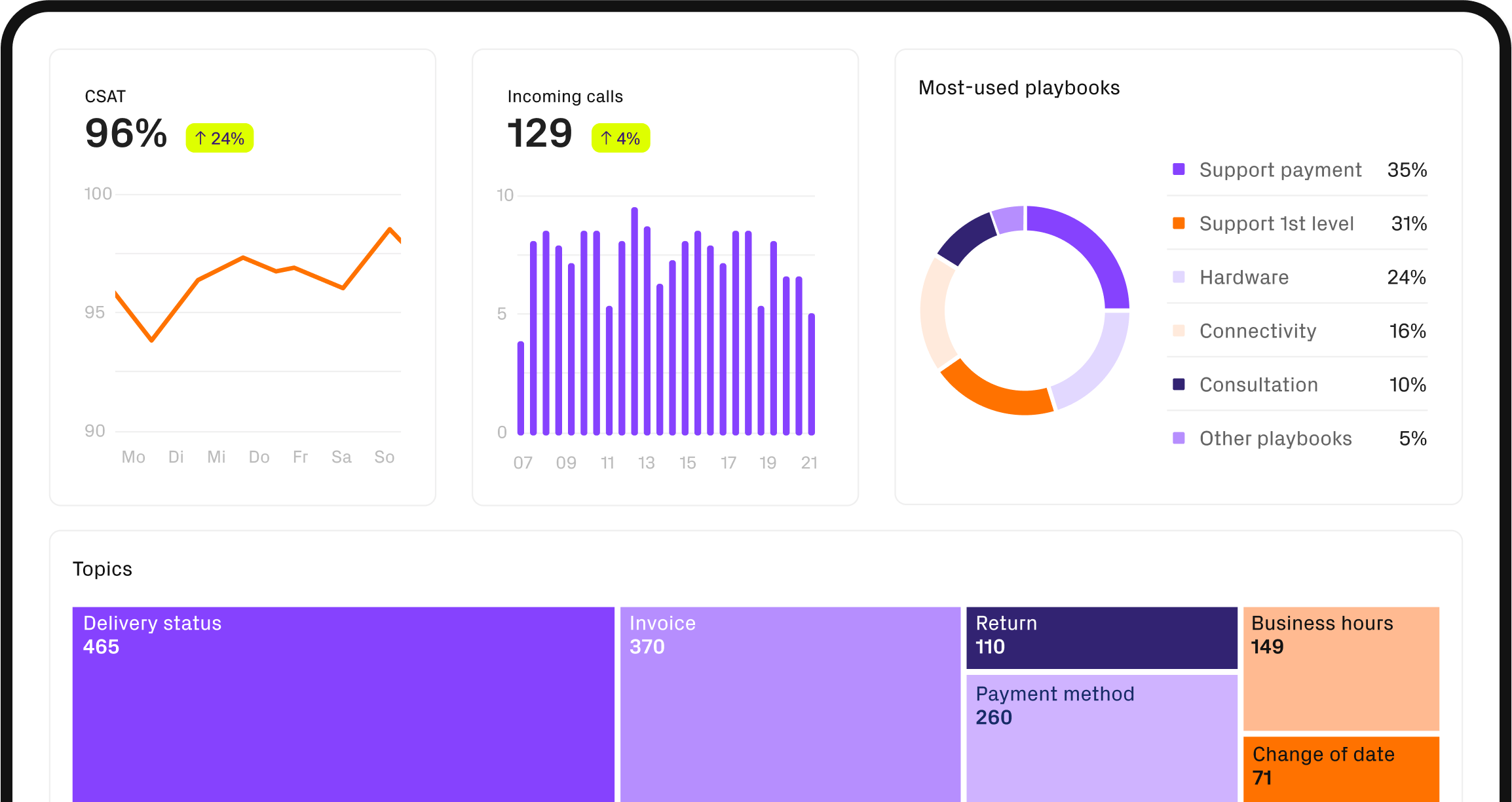 Bild zeigt ein Dashboard mit verschiedenen Statistiken wie CSAT und eingehende Anrufe, etc.