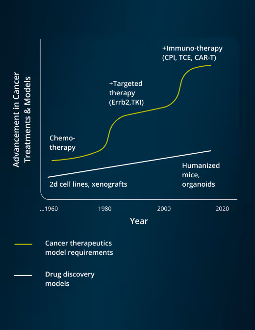 Cancer therapeutics model progression from 1960 to 2020