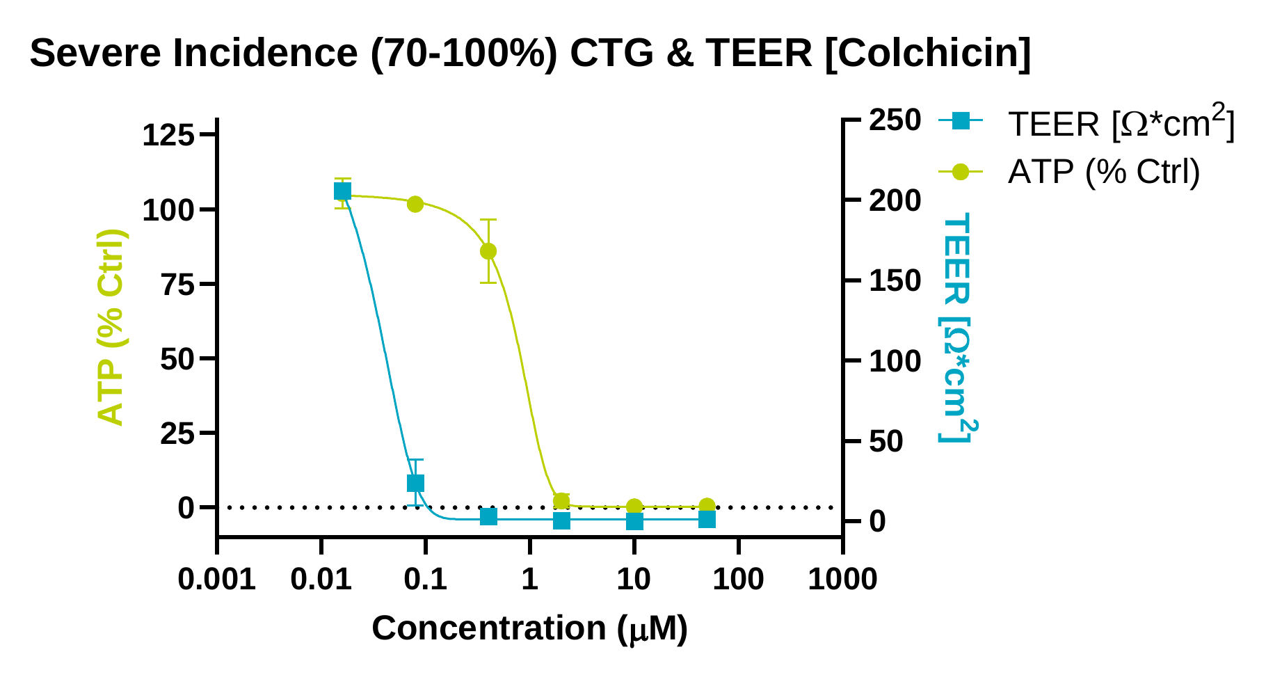 Dose-response curves for viability and barrier integrity