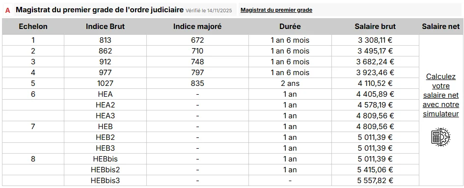 salaire d’un magistrat