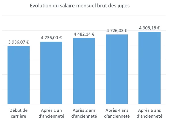 salaire mensuel brut des juges
