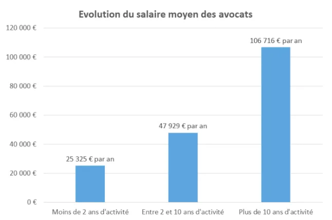 salaire moyen avocat