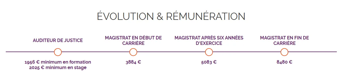 salaire d’un juge en 2026