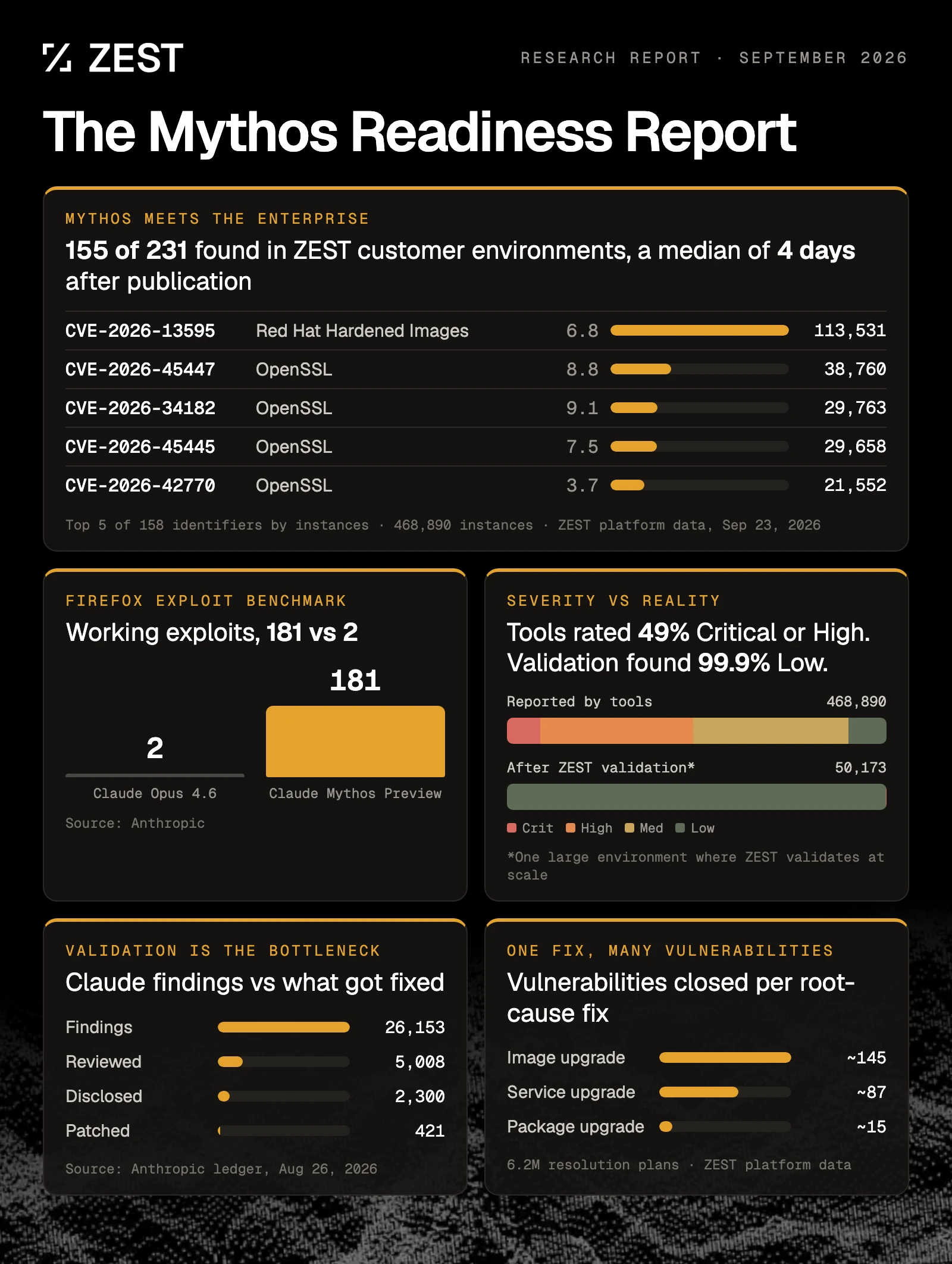 Cover of the ZEST Mythos Readiness Report
