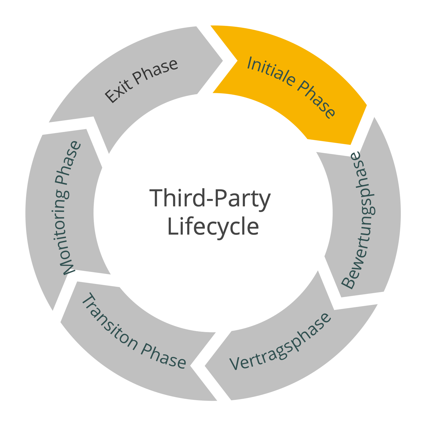 Grafik zum Third-Party Lifecycle Management. Ein Kreisdiagramm visualisiert sechs Phasen, wobei die erste Phase 'Initialisierung' in Orange hervorgehoben und explizit fokussiert ist.