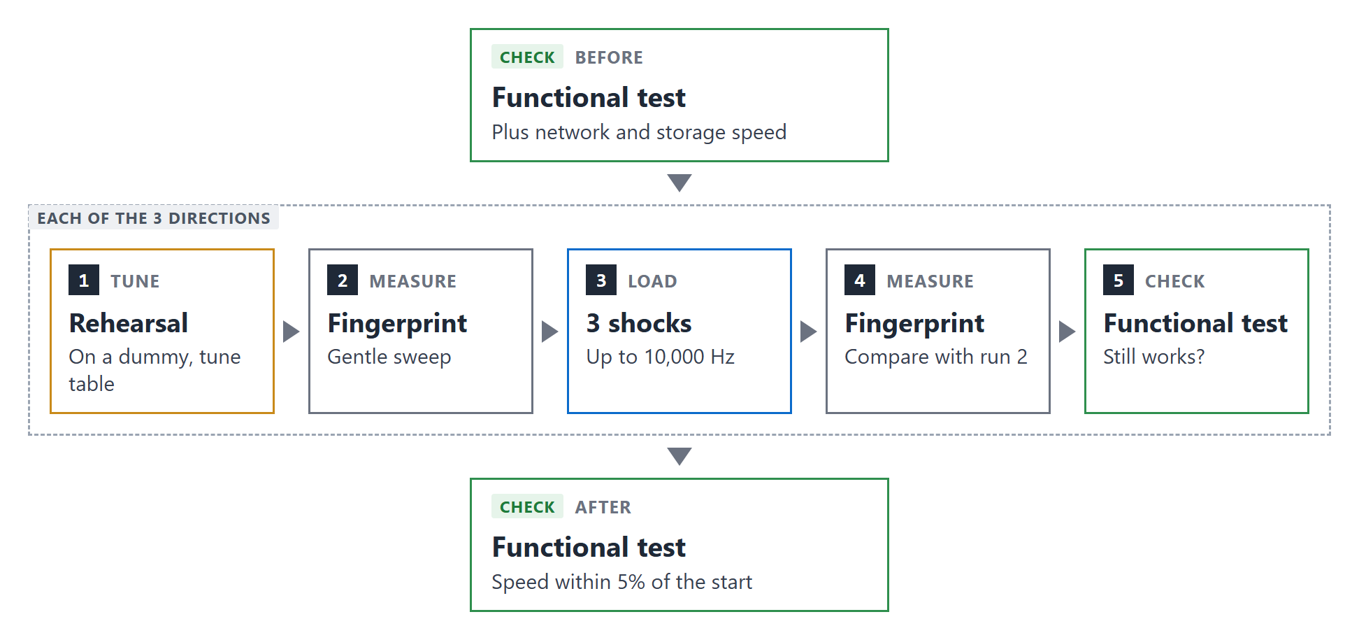 Diagram of the shock test: rehearsal, fingerprint, three shocks, fingerprint and functional test in each direction