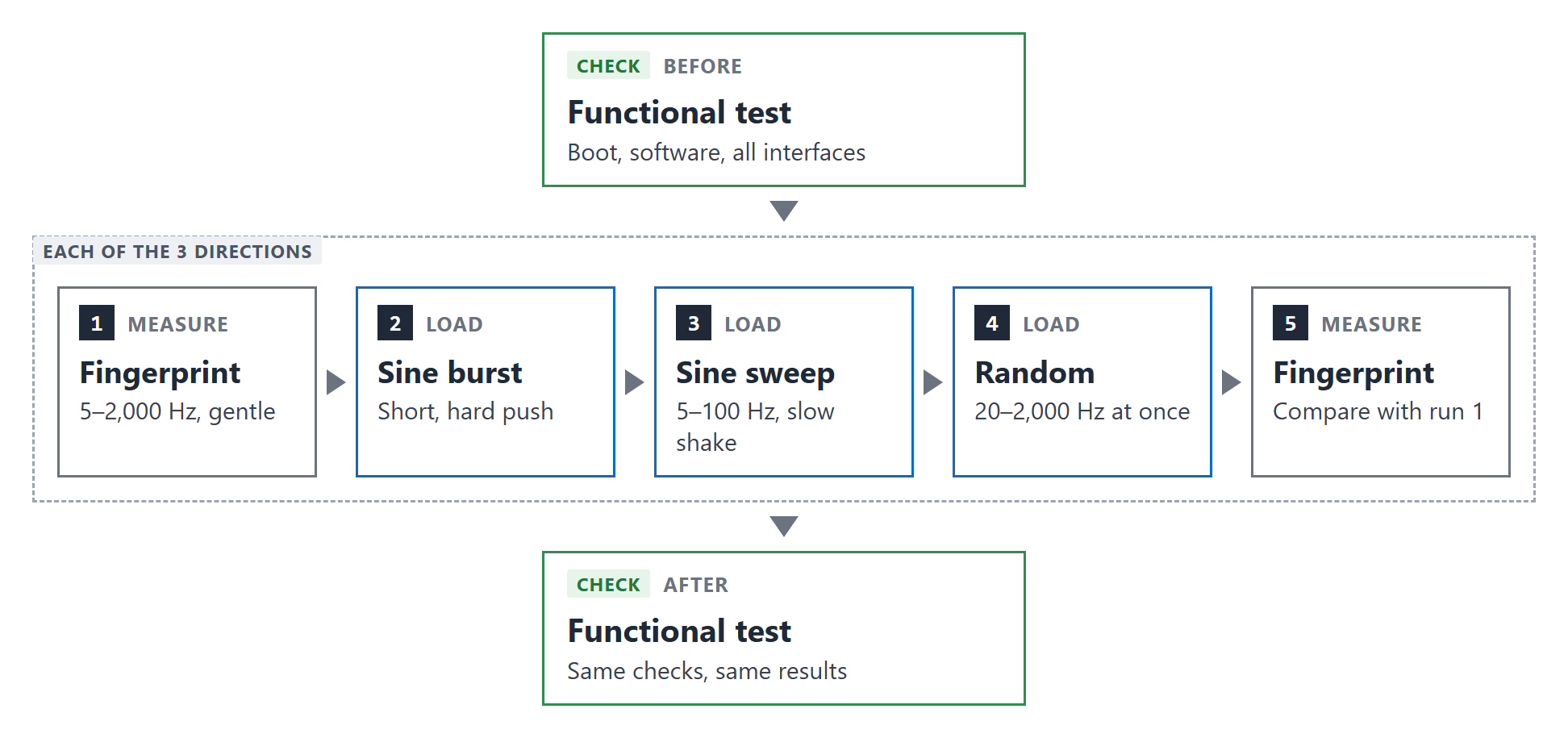Diagram of the vibration test: functional test, five runs in each direction, functional test