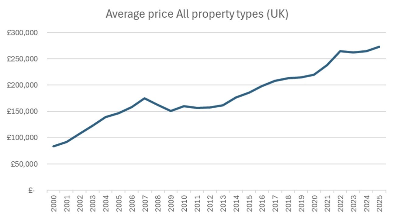 Line graph showing UK average house price growth from 2000 to 2025, illustrating long-term property appreciation for overseas investors.