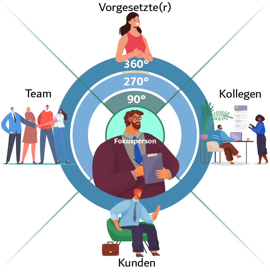 Unterschiede 90°, 270° und 360° Feedback