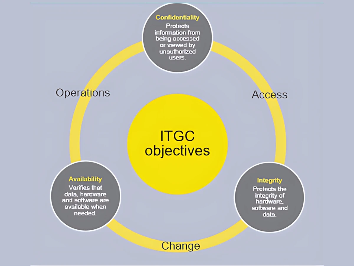 Imagem ilustrativa dos objetivos de ITGC, destacando Confidencialidade, Acesso, Disponibilidade e Integridade, fundamentais para a segurança da informação.