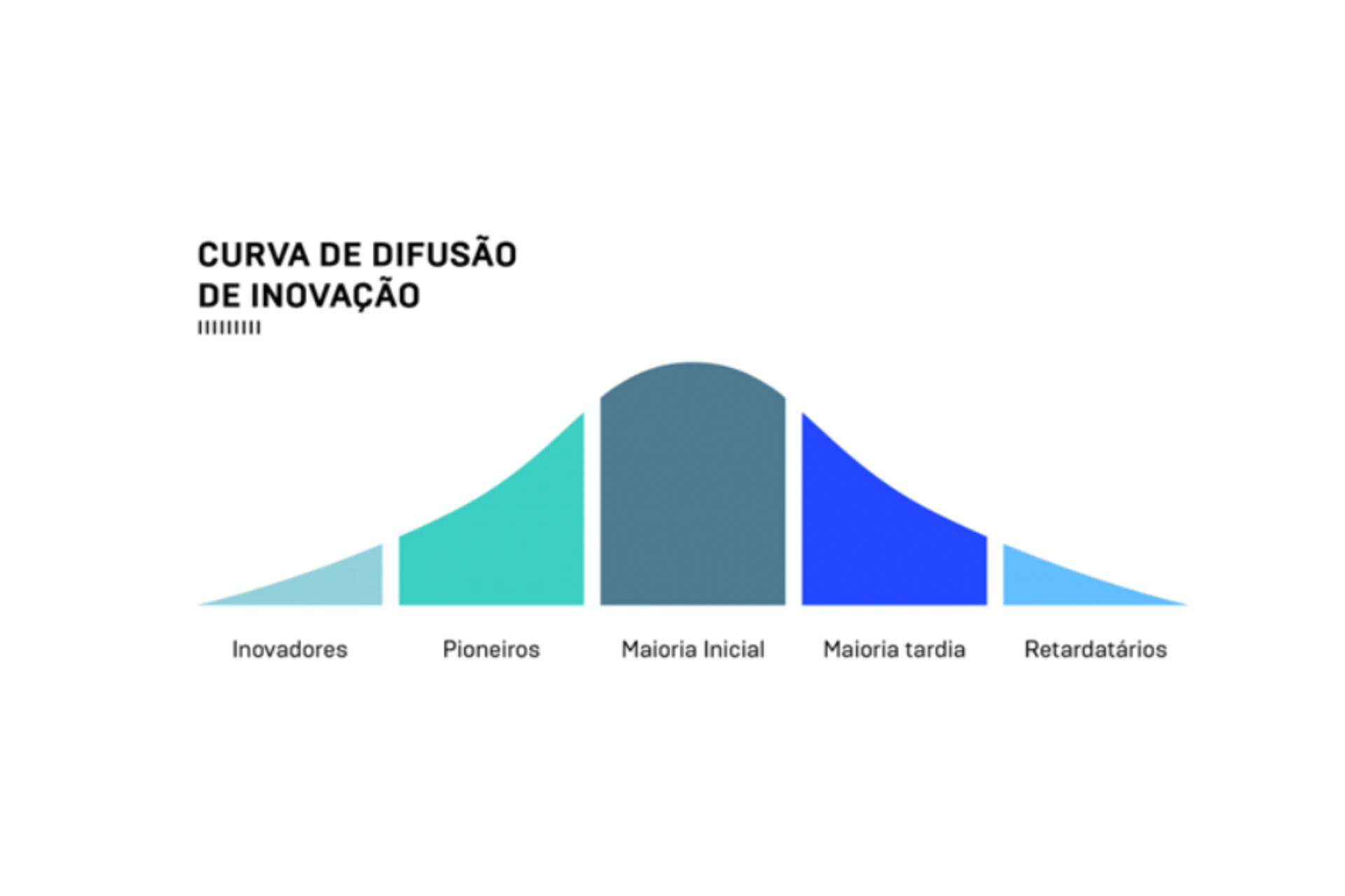Gráfico ilustrando a curva de difusão de inovação, com categorias como inovadores, pioneiros, maioria inicial, maioria tardia e retardatários.