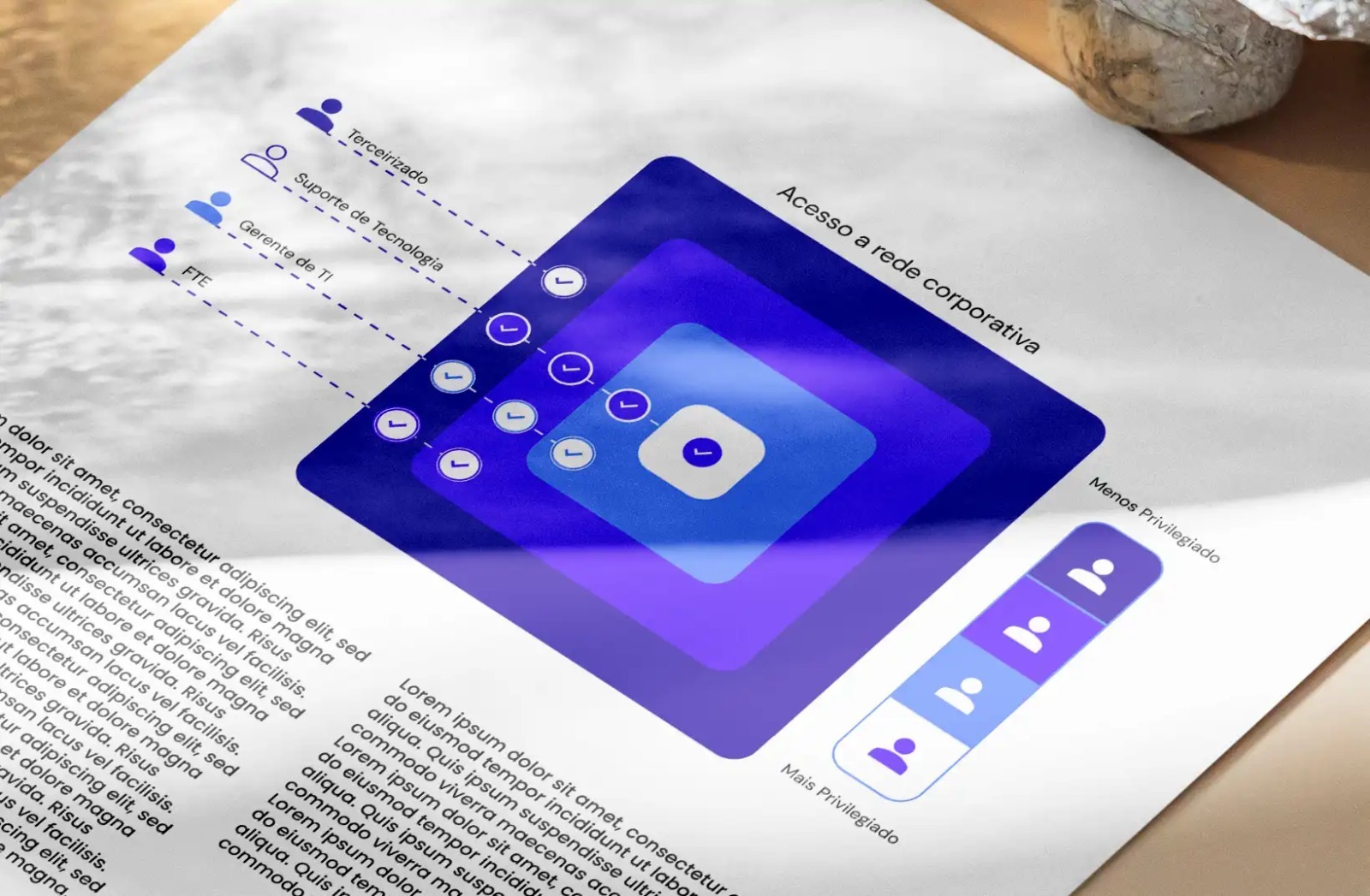 Imagem ilustrativa sobre acesso à rede corporativa, mostrando diferentes níveis de privilégio e usuários na configuração da tecnologia da informação.
