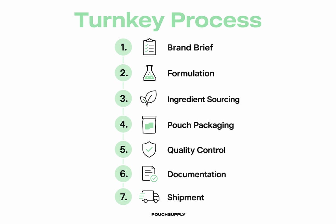 Infographic showing turnkey manufacturing steps