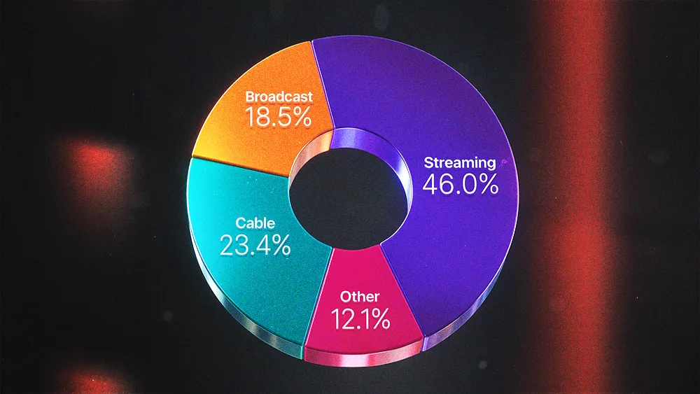 Streaming's Takeover Is Complete as Broadcast TV Craters