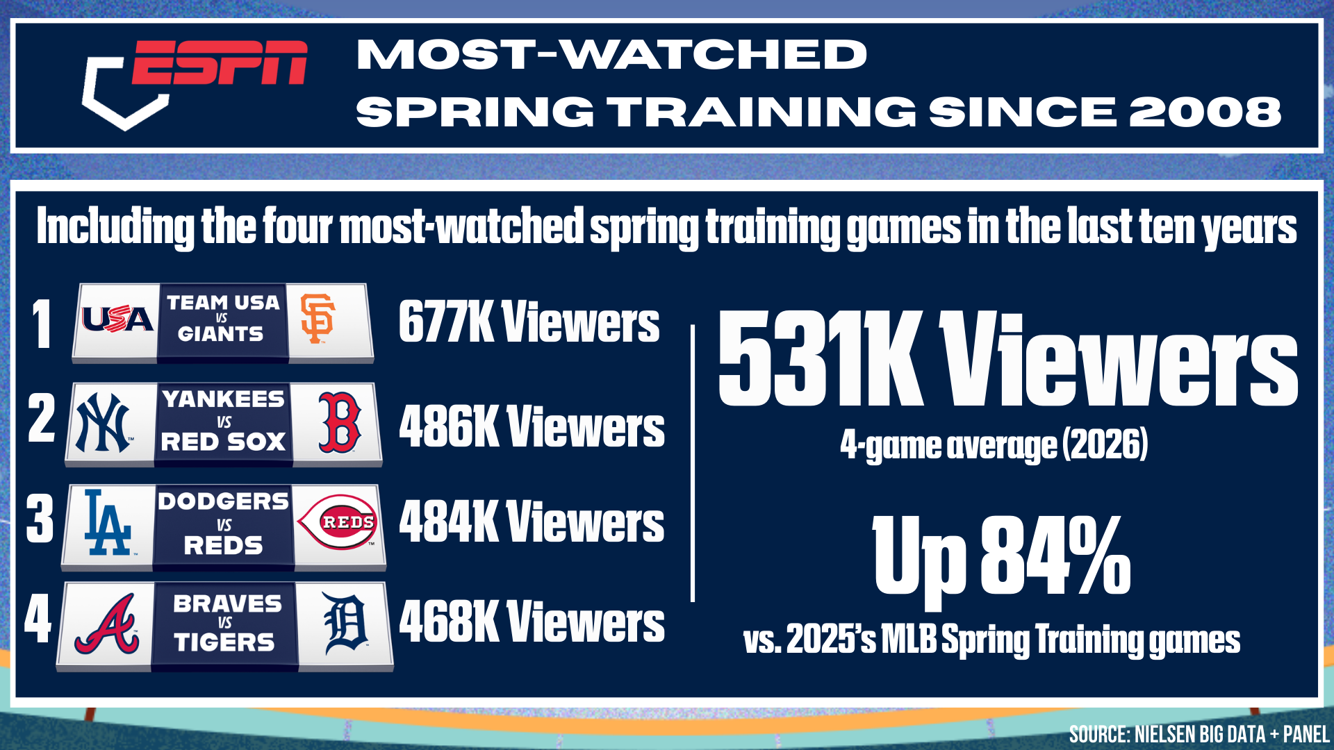 MLB Just Had Its Best Ratings in 18 Years. Now Comes the Hard Part.