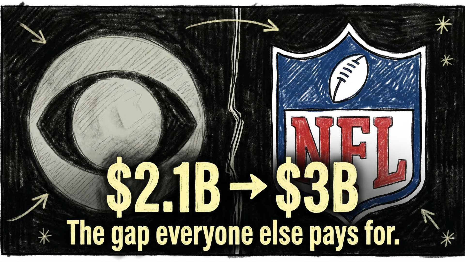The NFL Wants $3 Billion From CBS. Here's Why the Math Doesn't Work for Anyone Else.