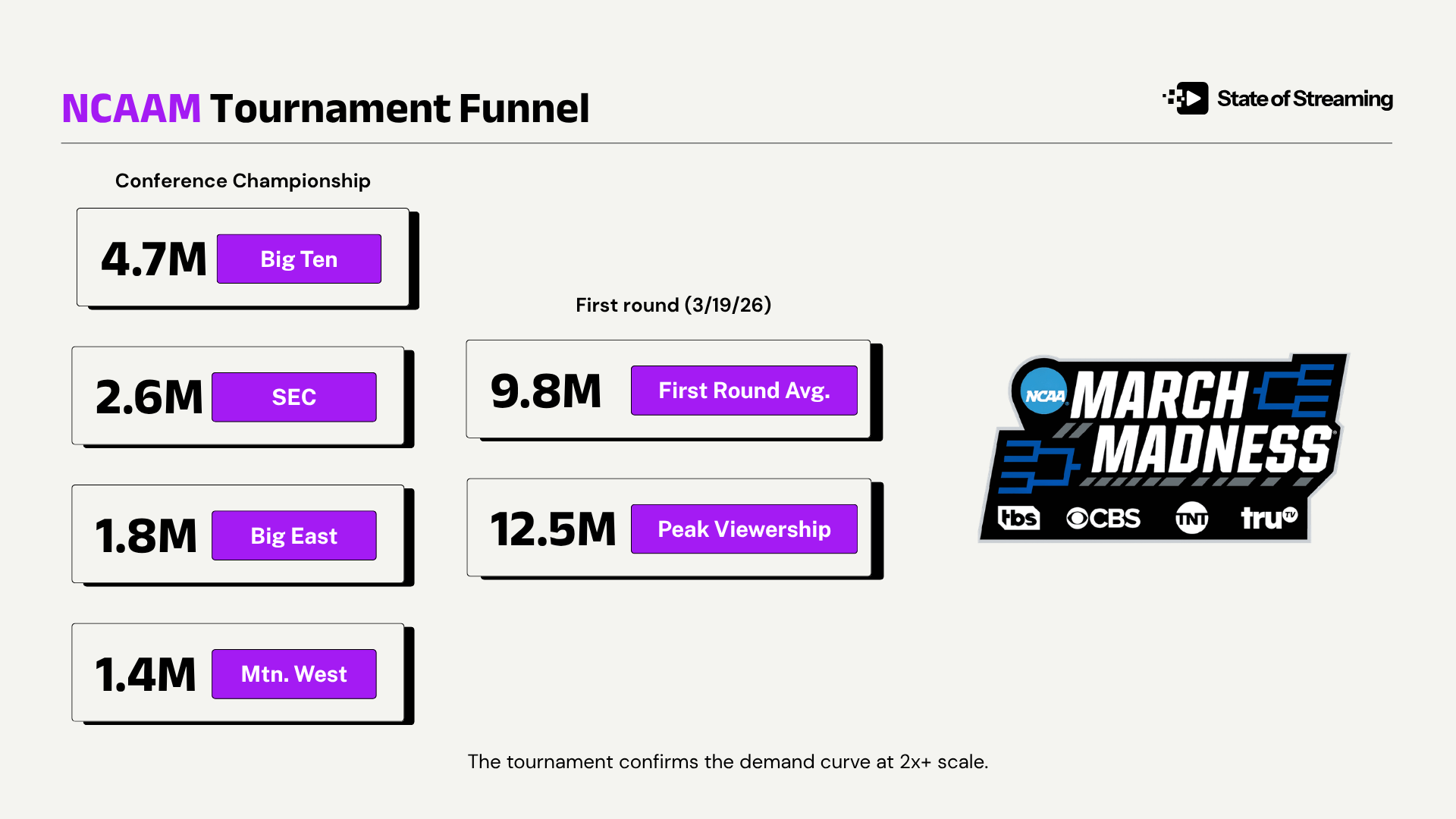 NCAA Tournament First Round Shatters Viewership Records as March Madness Demand Accelerates