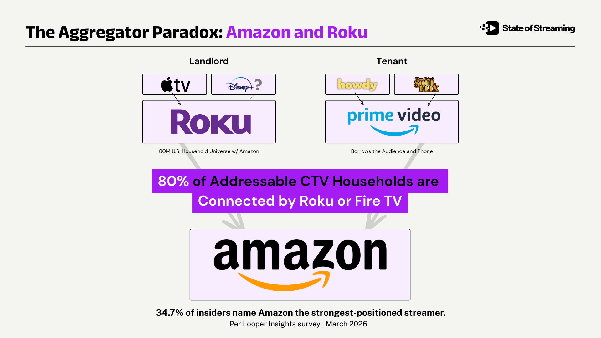 The Aggregator Paradox: How Roku And Amazon Are Architecting The Streaming TV Ecosystem