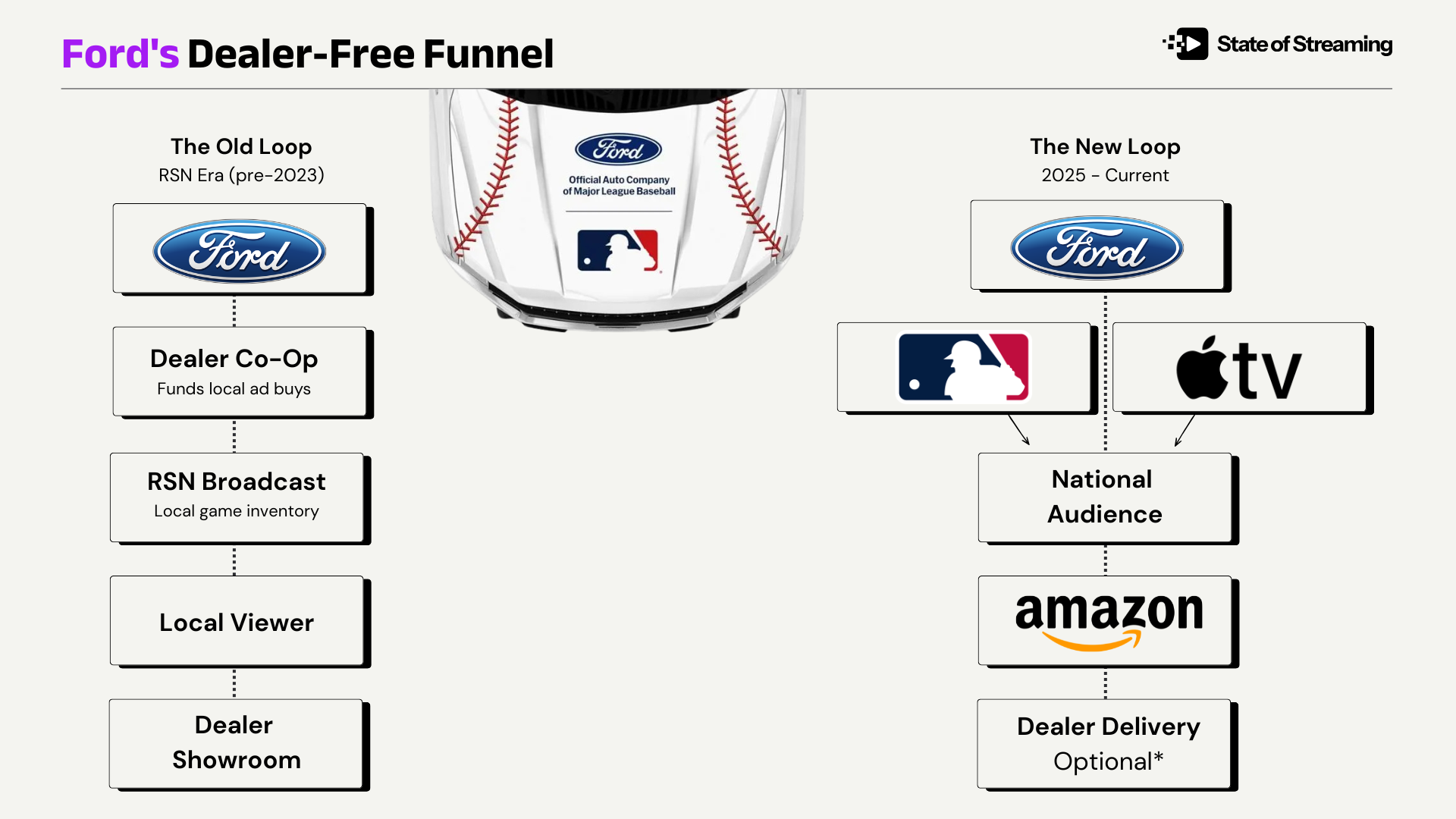 Ford Just Rebuilt Its Funnel But Dealers Weren't in the Blueprint.