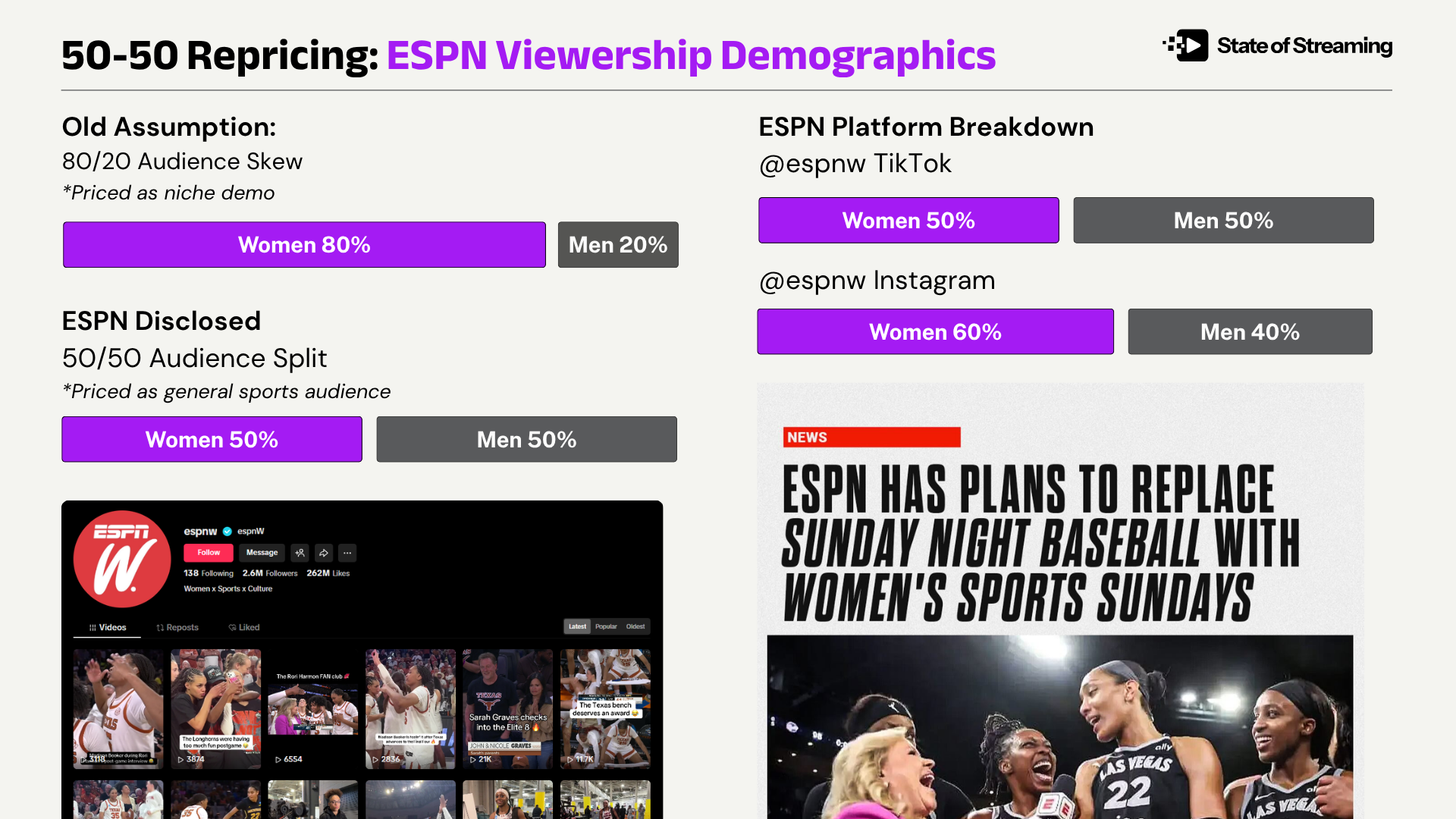 ESPN Showed the Receipts: Who's Actually Watching Women's Sports 