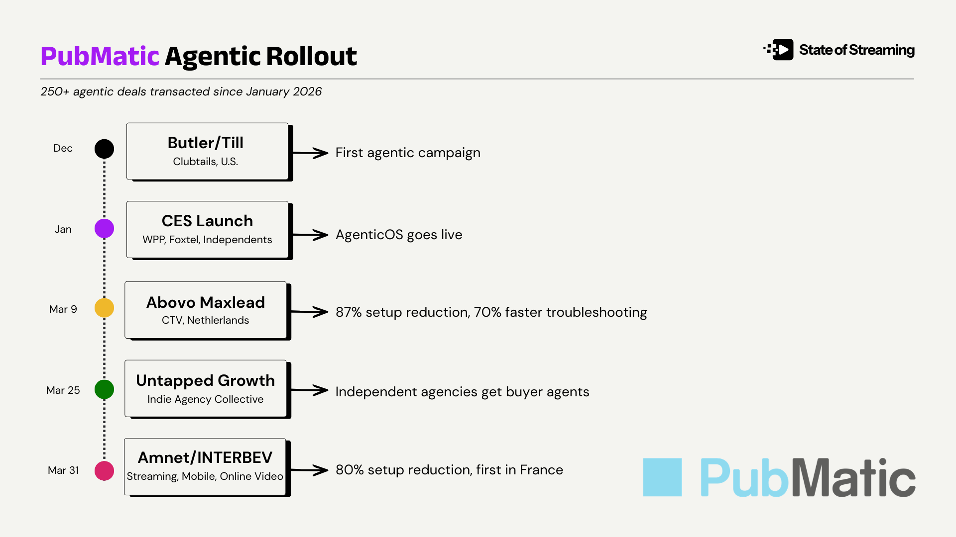 Did PubMatic Just Compress the Streaming Supply Chain Into a Single Prompt?