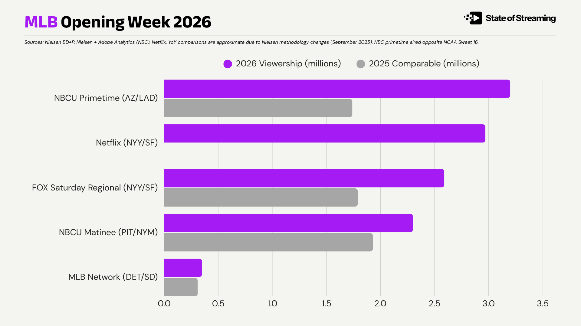 Baseball Is Back. But Where? MLB Opening Week Viewership Breakdown