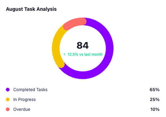 ask completion view in the Olunix app dashboard, displaying project progress, deadlines, and completed milestones for startup growth campaigns.