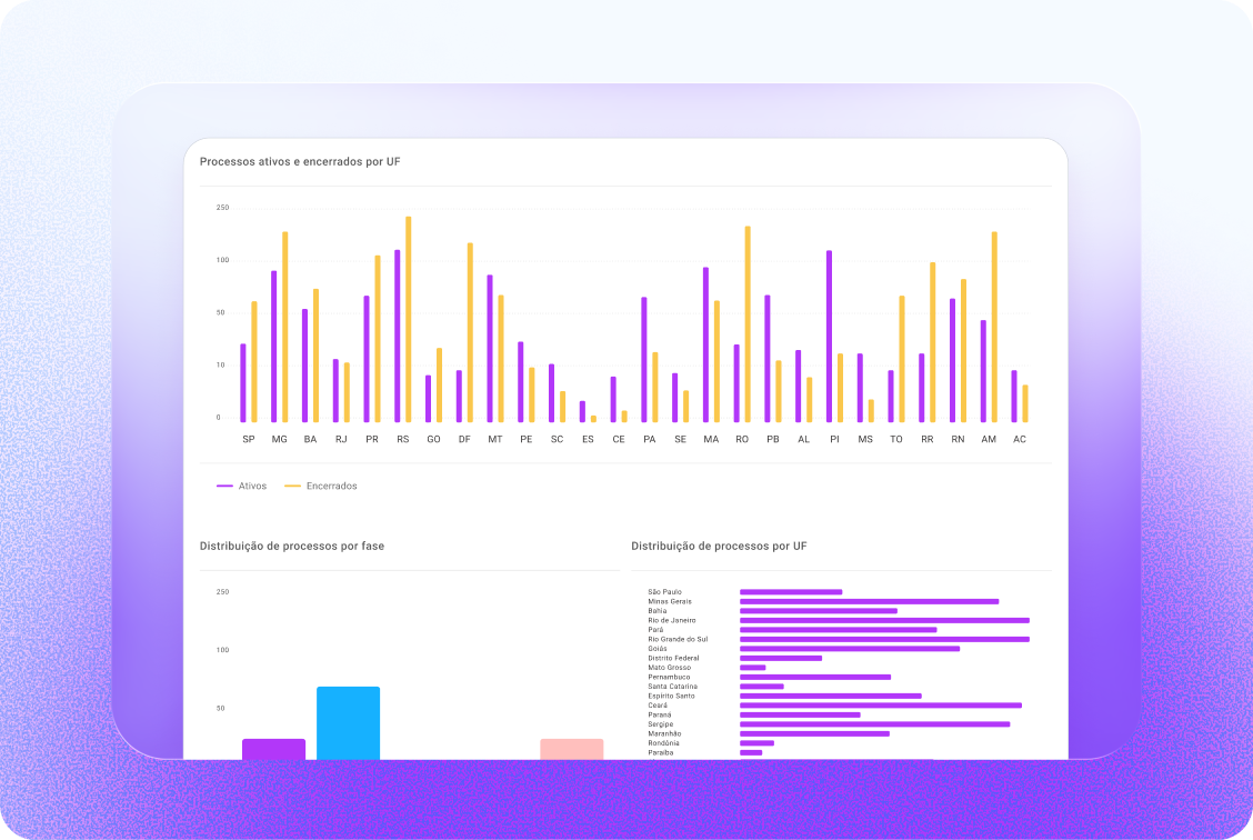 Dashboards detalhados